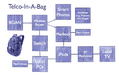 telco-in-a-bag