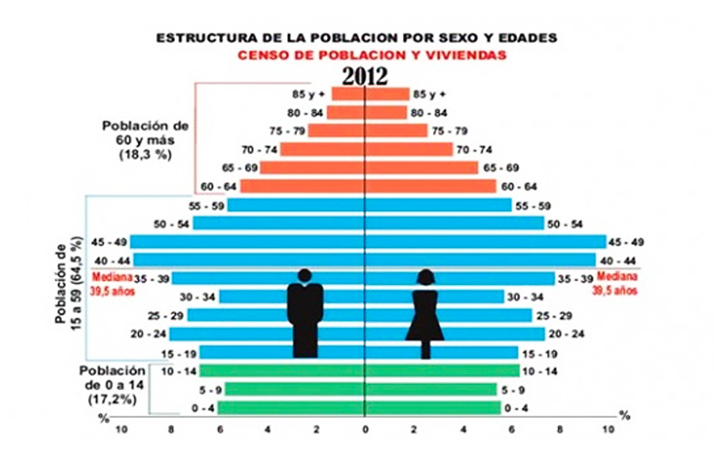 Population aging in Cuba is such that, by 2030, one out of every 3 Cubans will be elderly. 