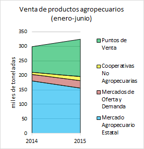 Sale of farm products. Green: at the "free markets". Blue at the state regulated markets.