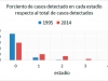 Late detection trends. Source: Anuario Estadístico de Salud (“Yearly Health Statistics Report”)