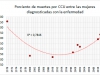 Mortality rate of CC-affected women.  Source: Calculated on the basis of data from the Anuario Estadístico de Salud (“Yearly Health Statistics Report”)