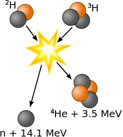 Nuclear fusion.  Image: wikipedia.org