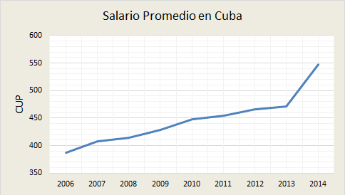 Average salaries in regular Cuban pesos. (1 USD = 20 pesos)