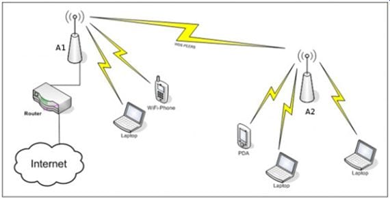 An example of a private WIFI network with nanos. If one of these points has access to the internet, it can also give access to other computers that are connected to it.