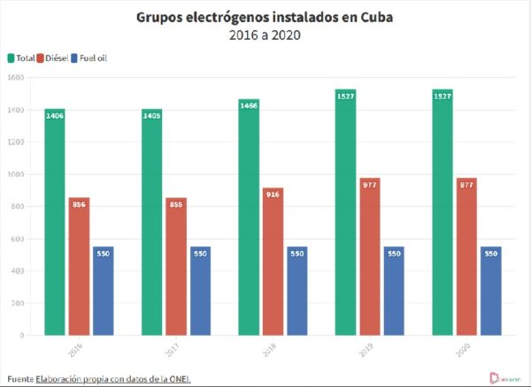 Cuba's Power Crisis: What Happened to the Gensets?